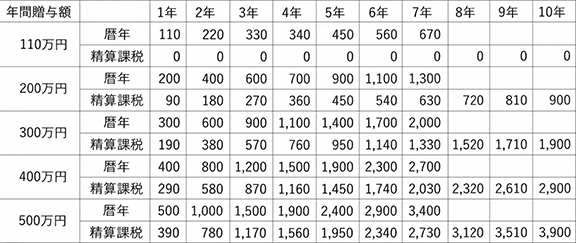 暦年課税と相続時精算課税との加算額の比較